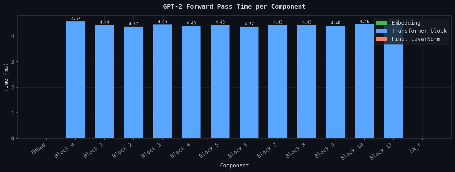 GPT-2 forward pass time per component