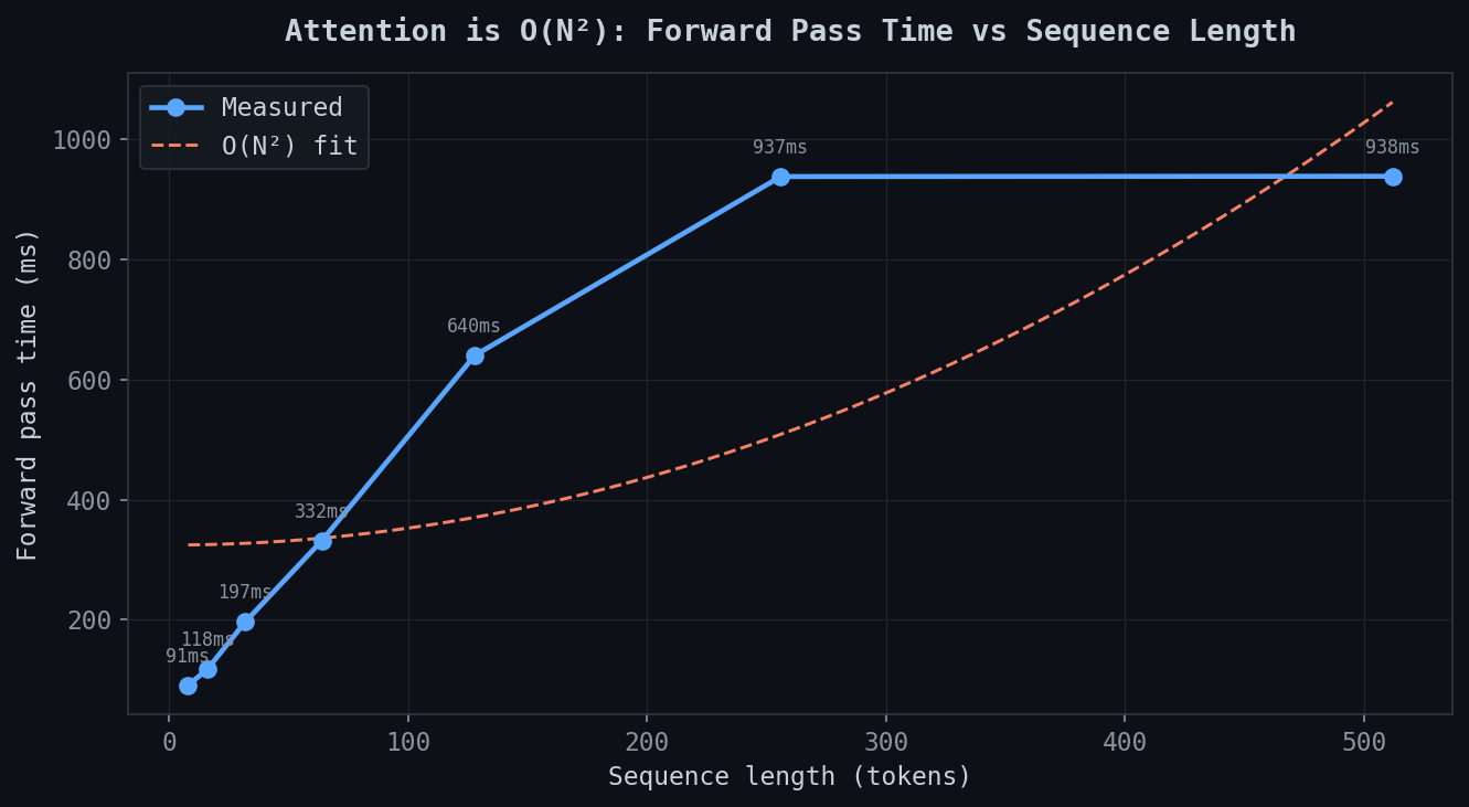 Attention O(N²) — forward pass time vs sequence length