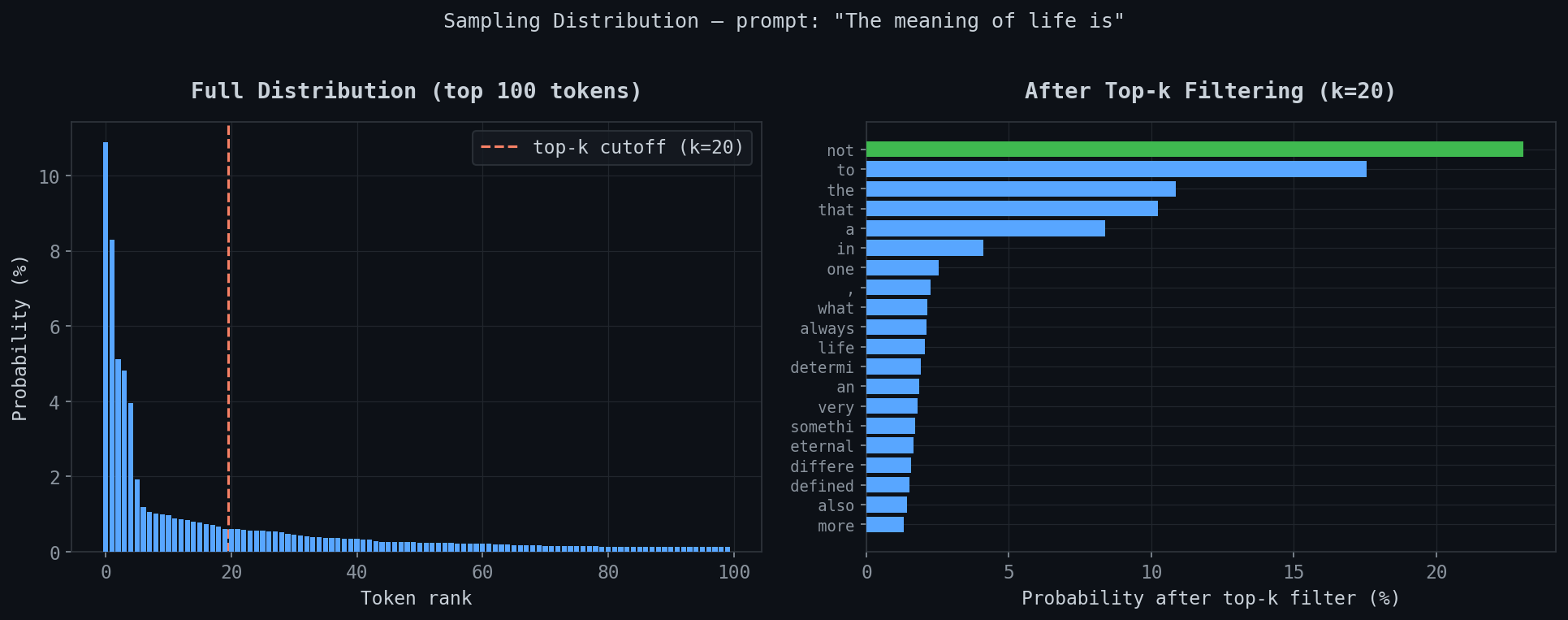 Sampling distribution — before and after top-k filtering