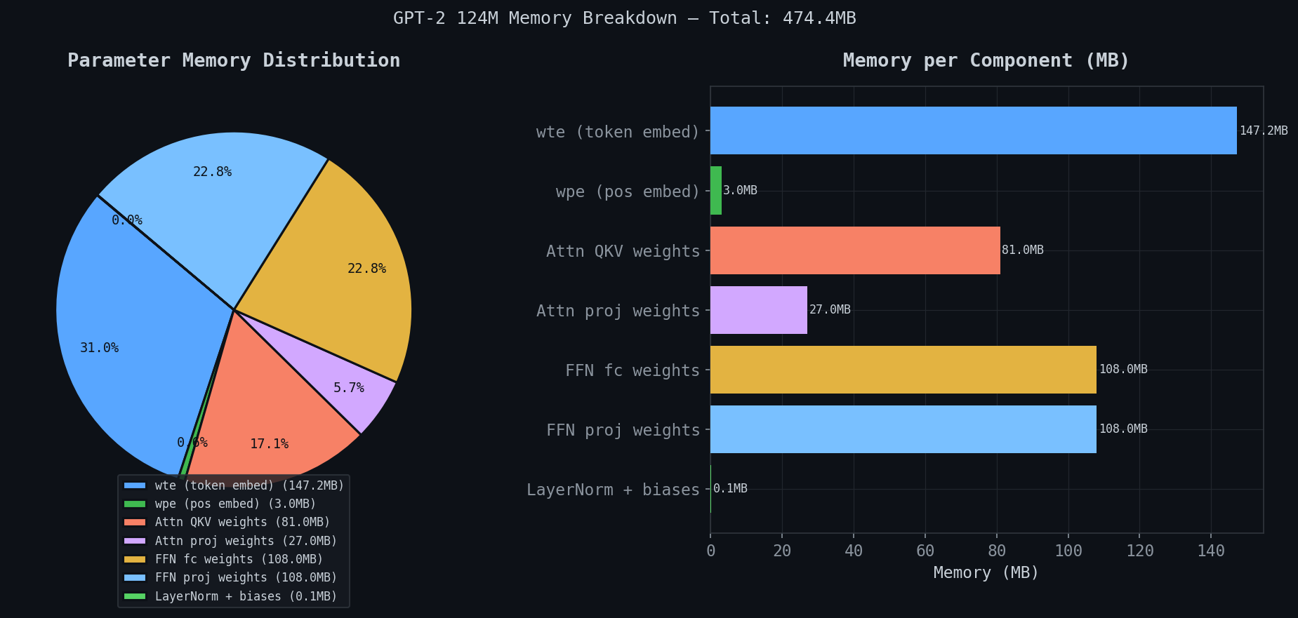 GPT-2 124M memory breakdown — total 474.4MB