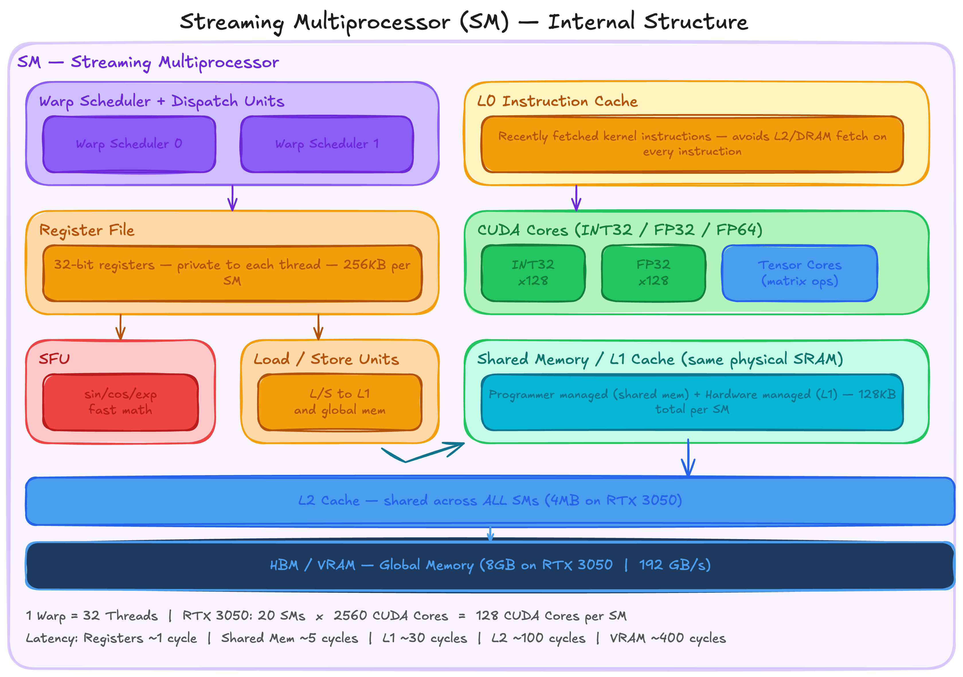 SM Internal Structure — warp scheduler, register file, CUDA cores, tensor cores, SFUs, load/store units, shared memory