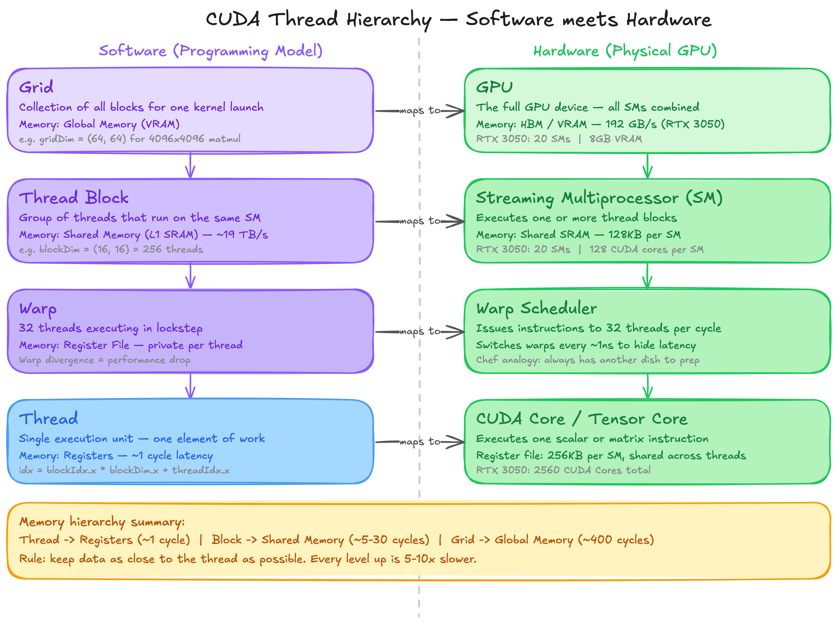 CUDA Thread Hierarchy mapping — software model (thread, block, grid) to hardware (CUDA core, SM, GPU)