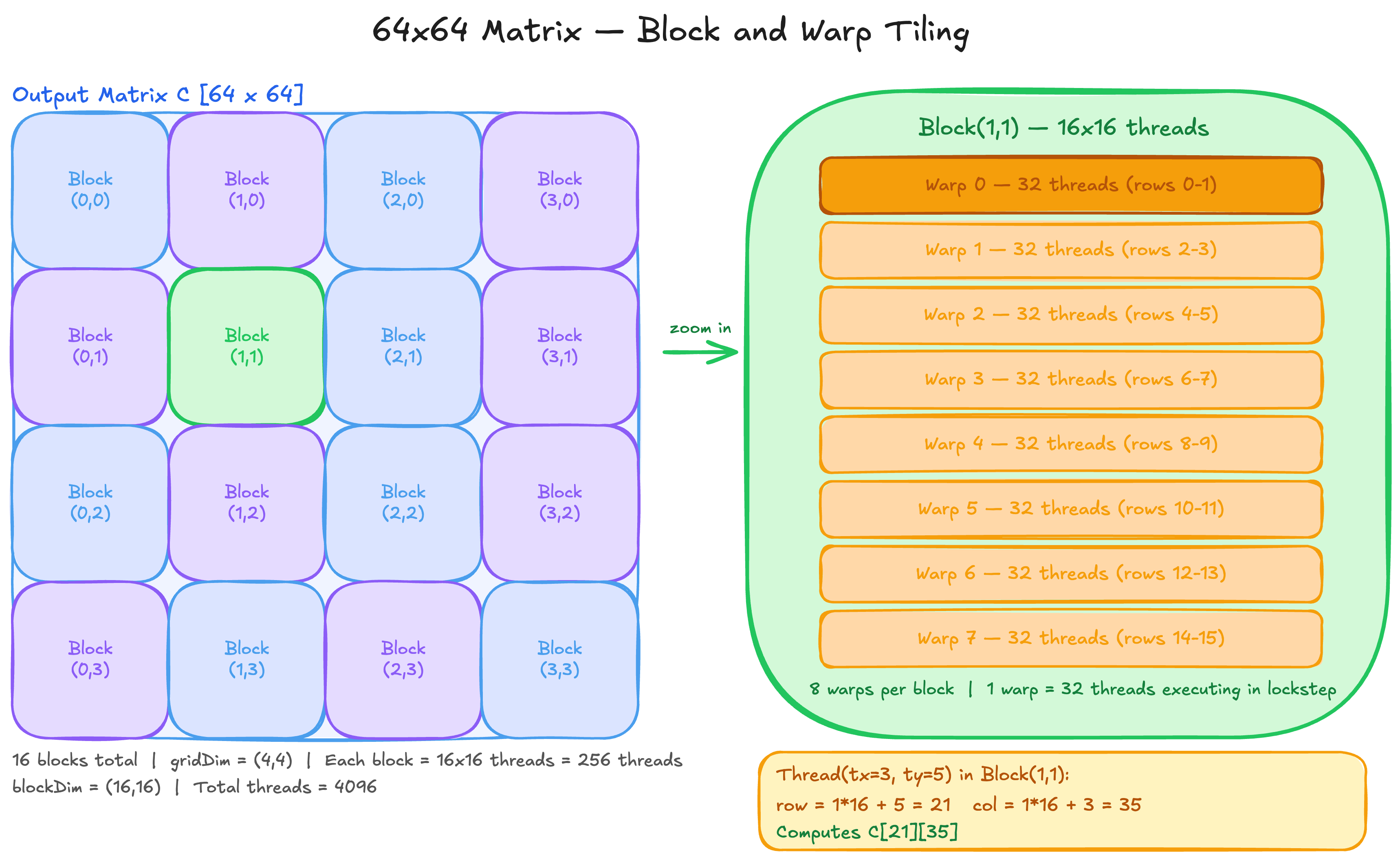 64x64 matrix divided into 16 blocks of 16x16 tiles, Block(1,1) expanded showing 8 warps of 32 threads each