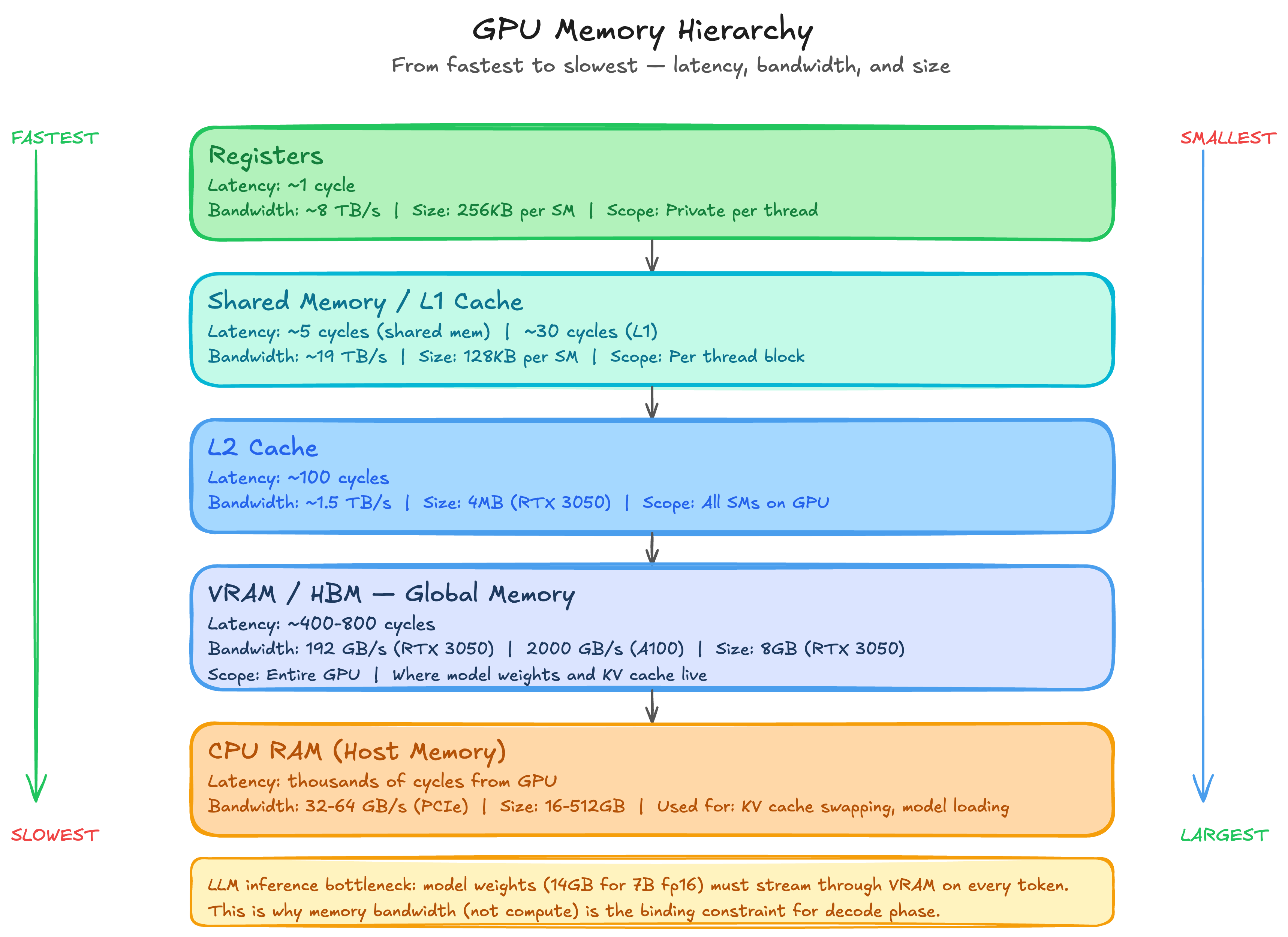 GPU Memory Hierarchy — registers, shared memory, L1, L2, VRAM/HBM with bandwidth and latency numbers